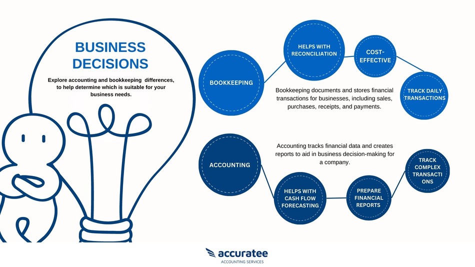 Bookkeeping and accounting differences